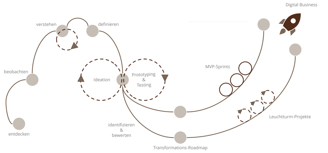 Agile Zusammenarbeit