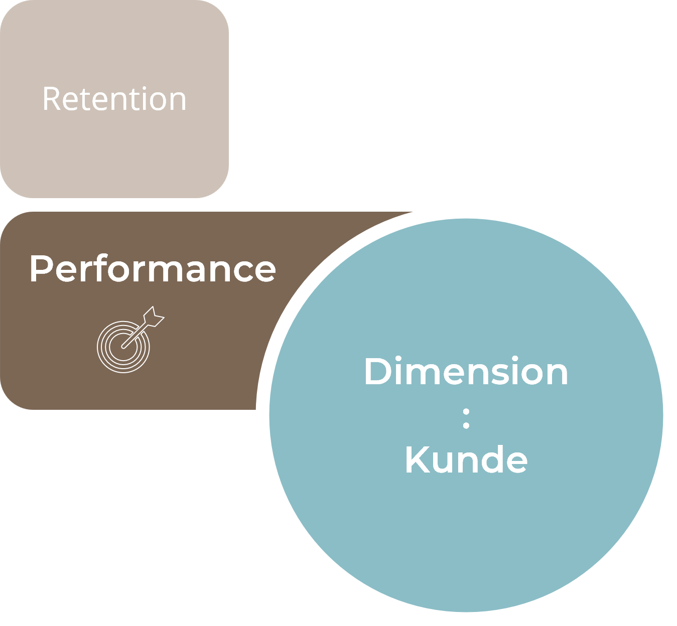 Customer Retention