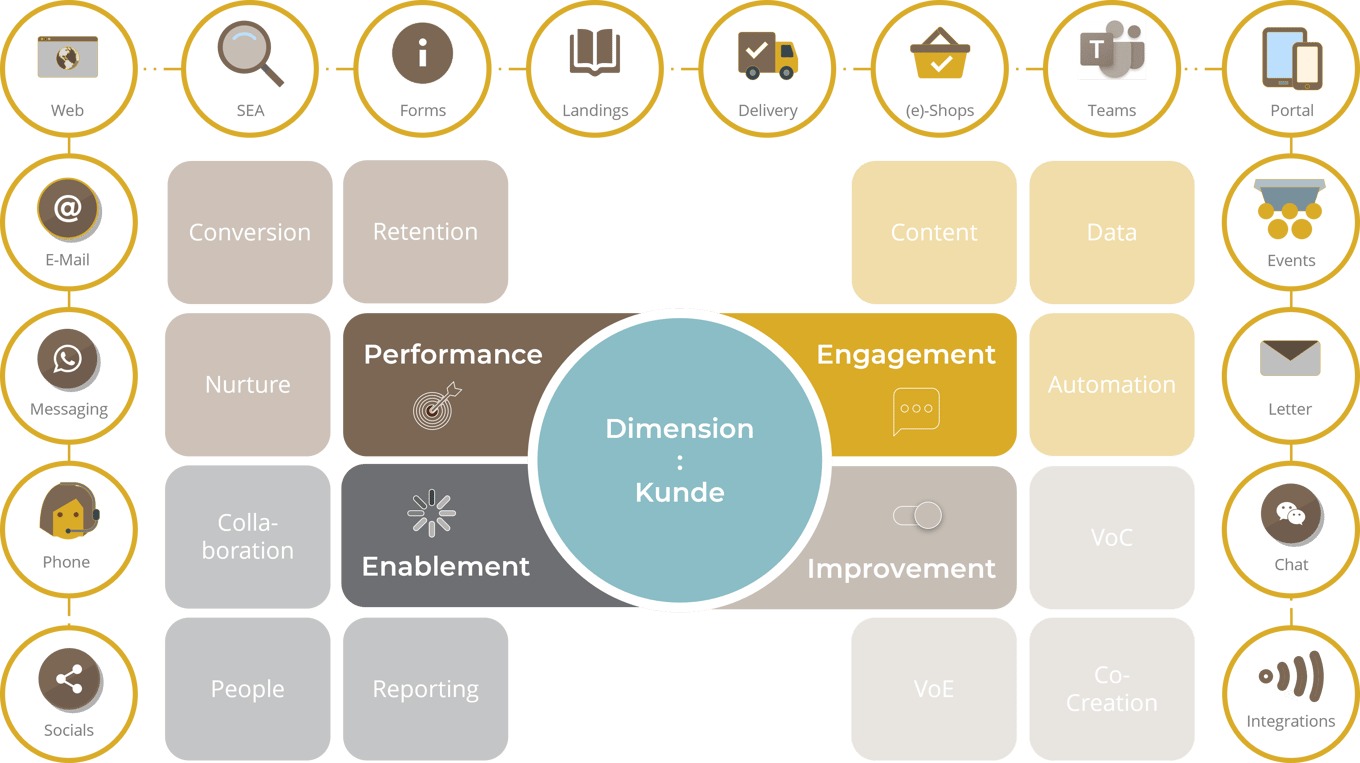 Dimension Kunde