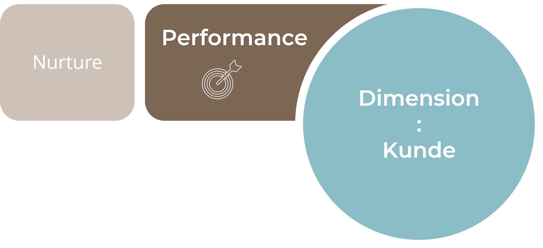 Performance - Nurture