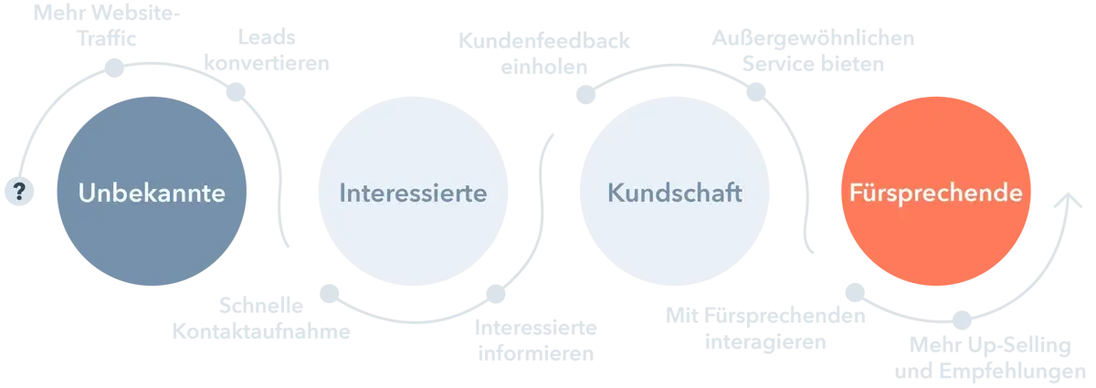 Customer Journey - DE